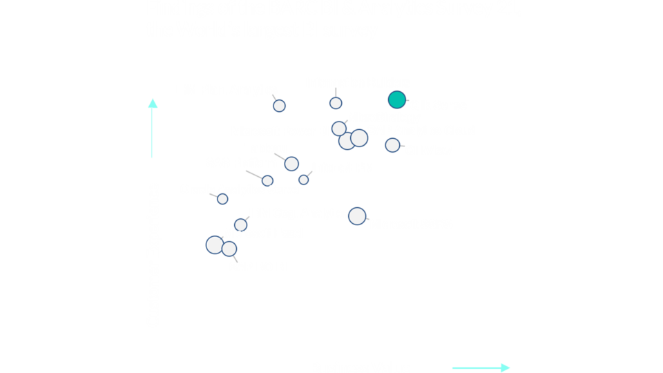 BARC Matrix with customer experience and business value as values and Qlik highlighted as the leading business intelligence tool