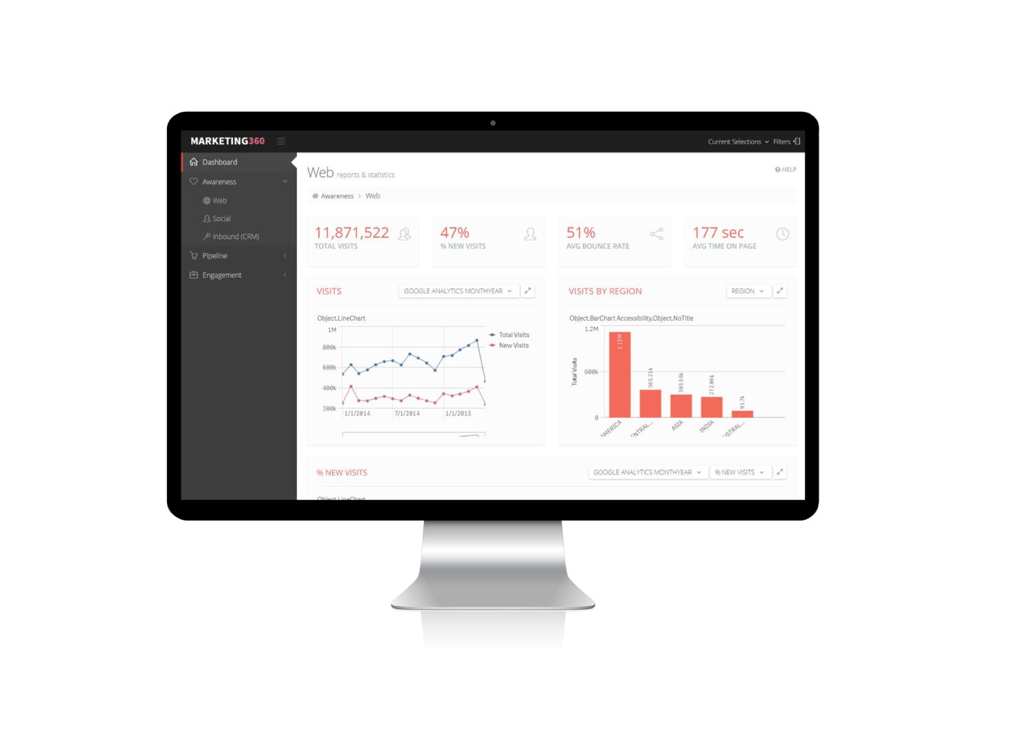 Qlik Sense dashboard showing marketing analysis