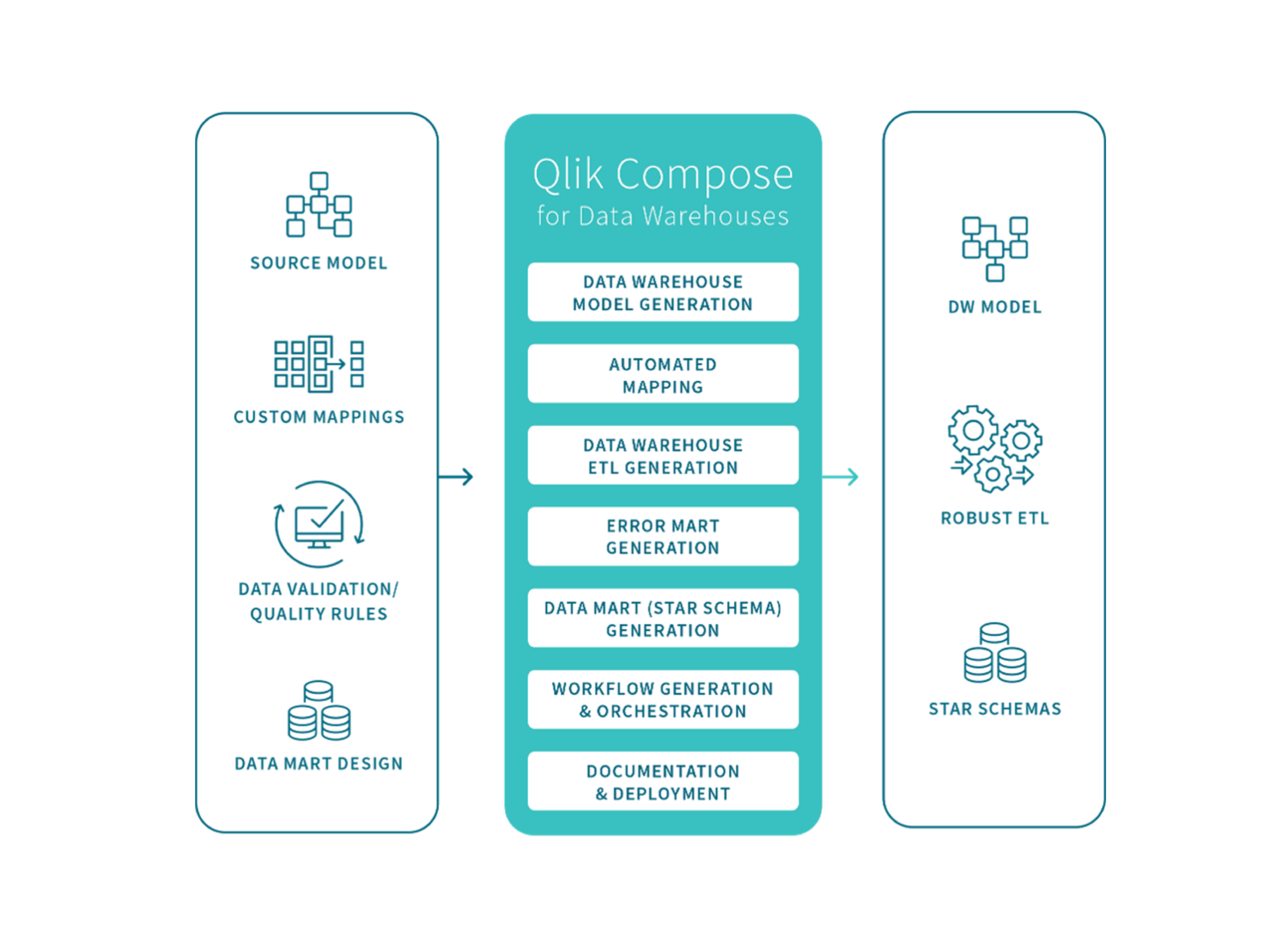 architecture and capabilities of Qlik Compose for data warehouse automation