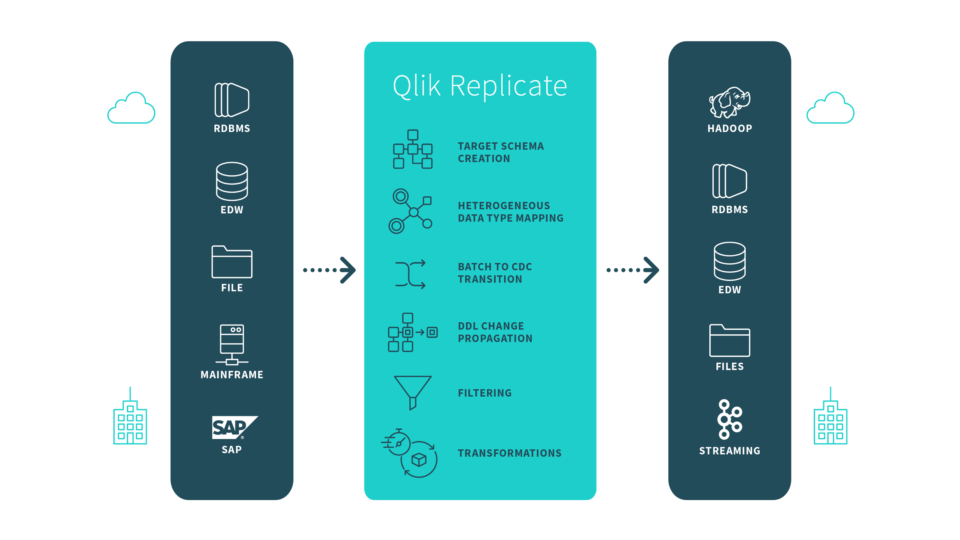 Qlik Replicate capabilities as a data integration platform