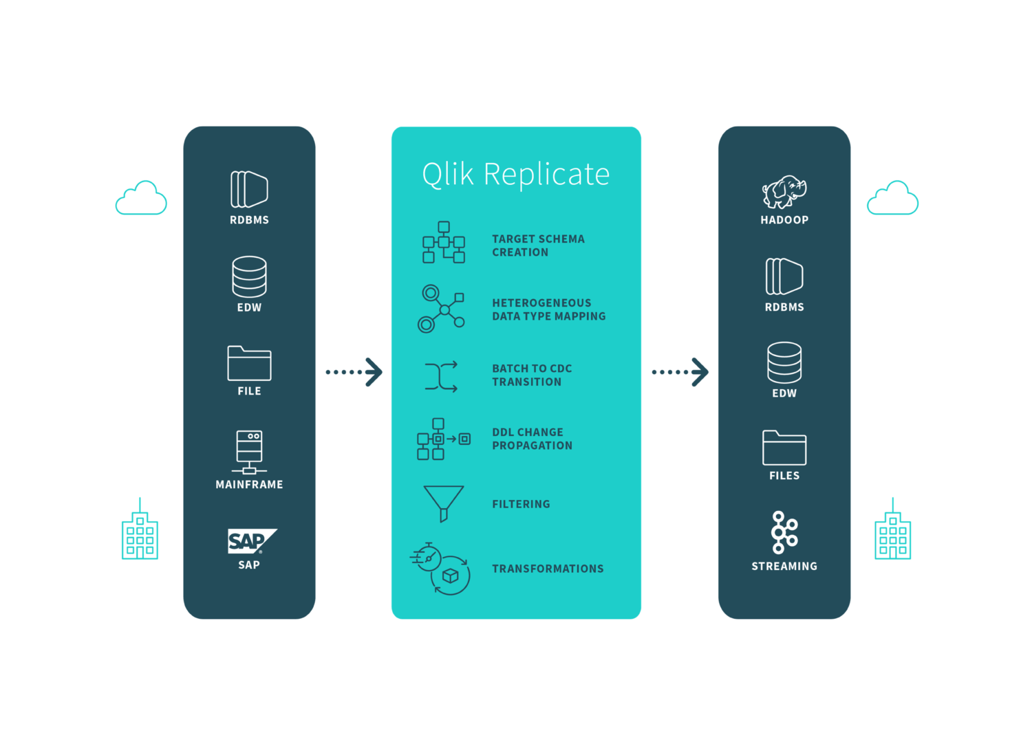 Qlik Replicate capabilities as a data integration platform