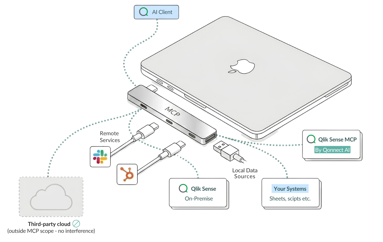 AI MCP Qlik Sense Client Setup